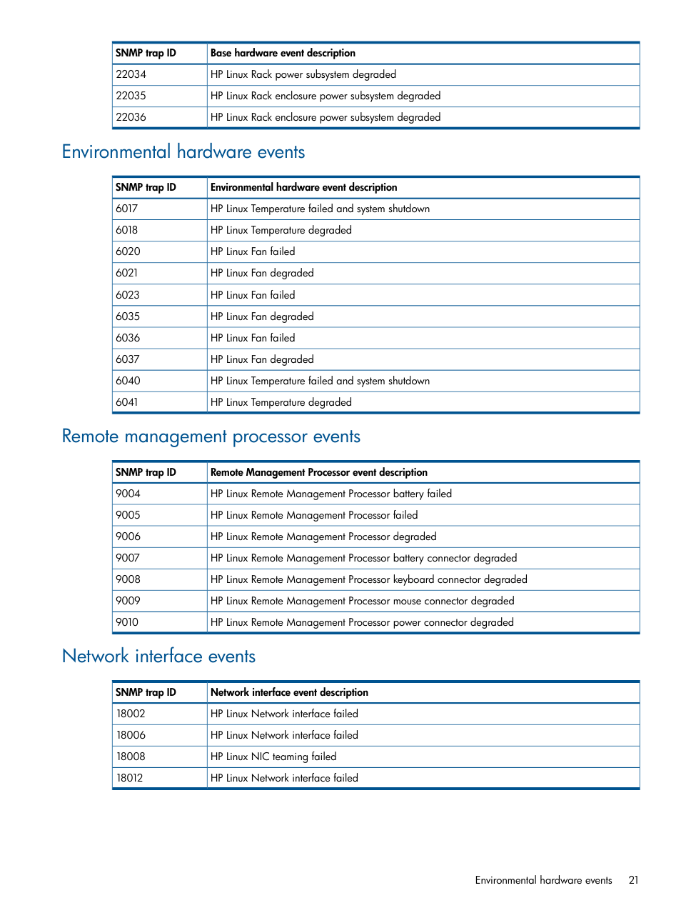 Environmental hardware events, Remote management processor events, Network interface events | HP OneView for Microsoft System Center User Manual | Page 21 / 32