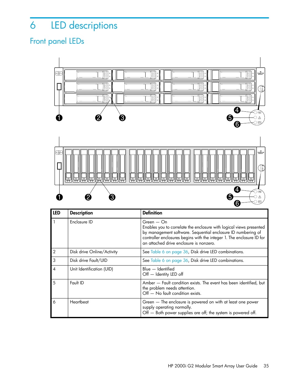 Led descriptions, Front panel leds, 6 led descriptions | 6led descriptions | HP 2000I G2-Modular-Smart-Array User Manual | Page 35 / 72