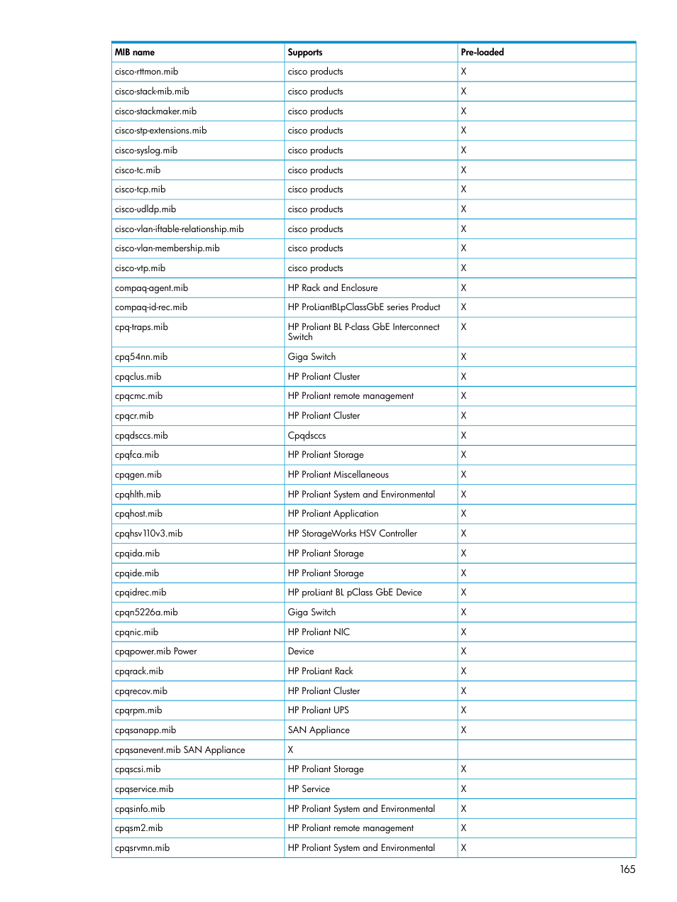 HP Systems Insight Manager User Manual | Page 165 / 187