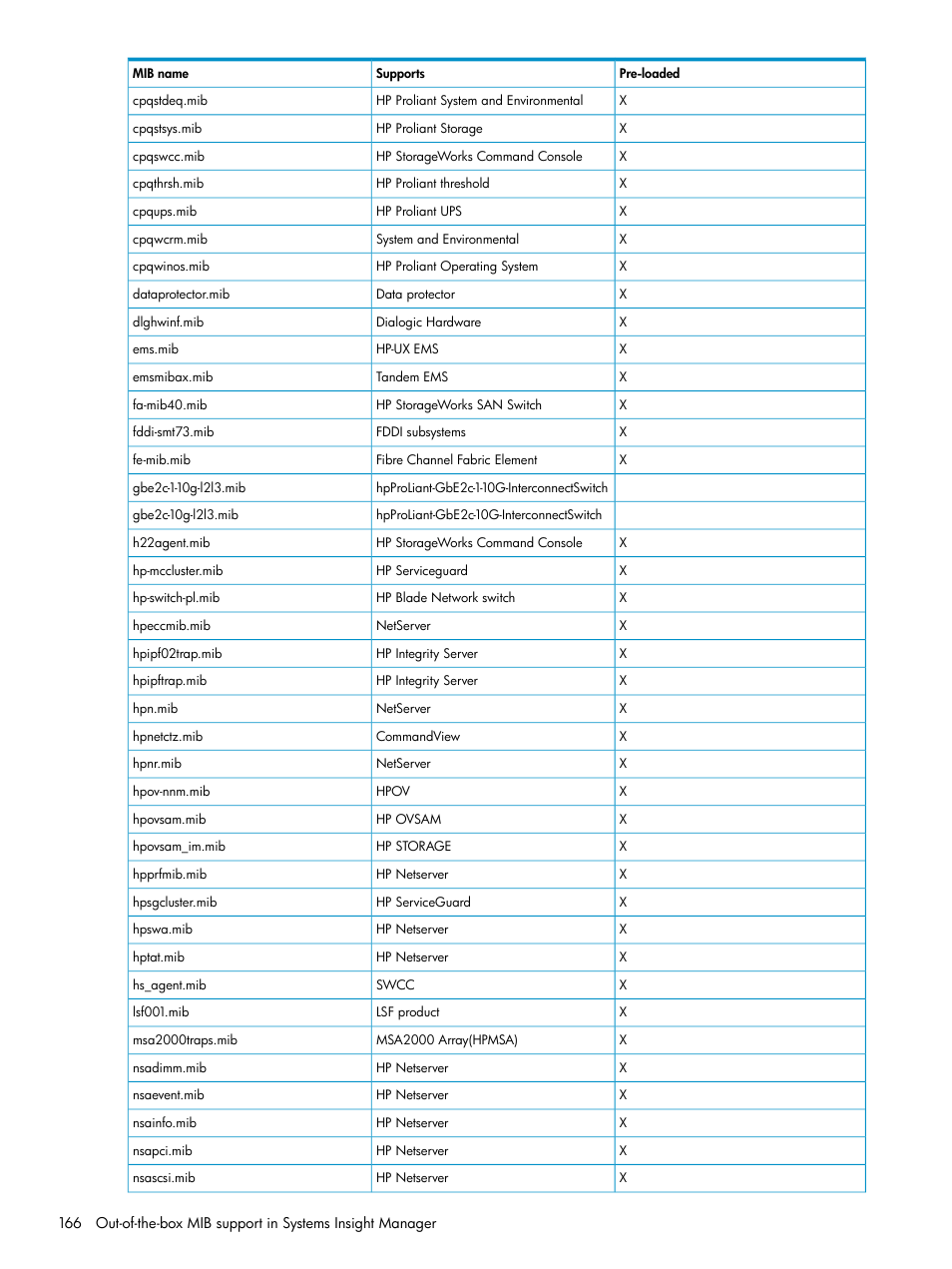 HP Systems Insight Manager User Manual | Page 166 / 187