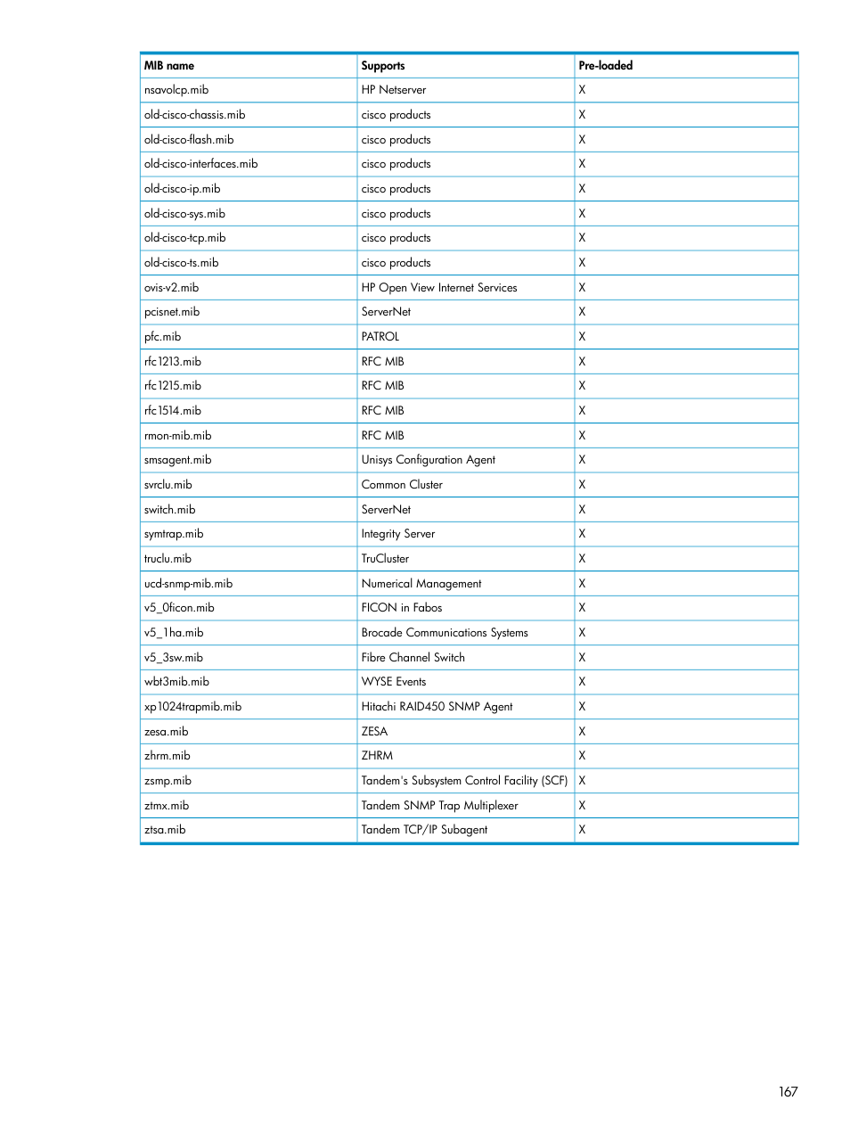 HP Systems Insight Manager User Manual | Page 167 / 187