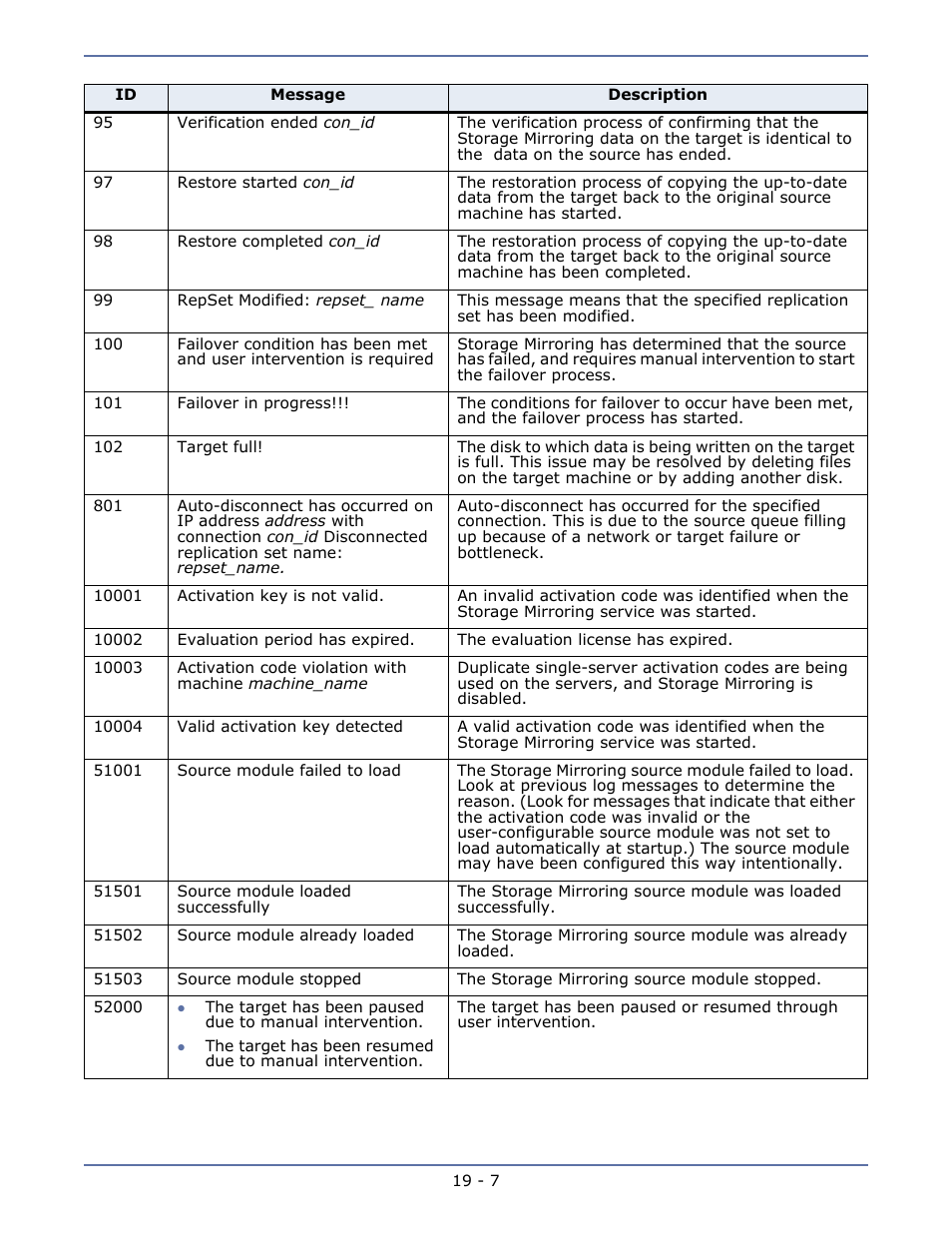 HP Storage Mirroring V5.1 Software User Manual | Page 143 / 208