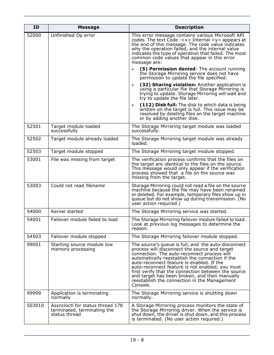 HP Storage Mirroring V5.1 Software User Manual | Page 144 / 208