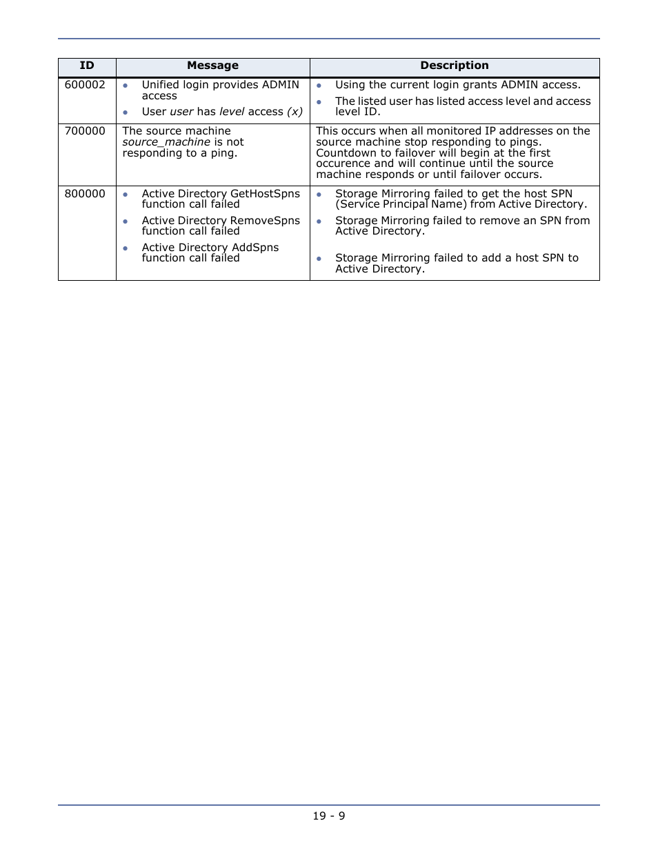 HP Storage Mirroring V5.1 Software User Manual | Page 145 / 208