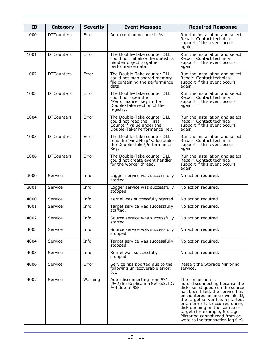 HP Storage Mirroring V5.1 Software User Manual | Page 147 / 208