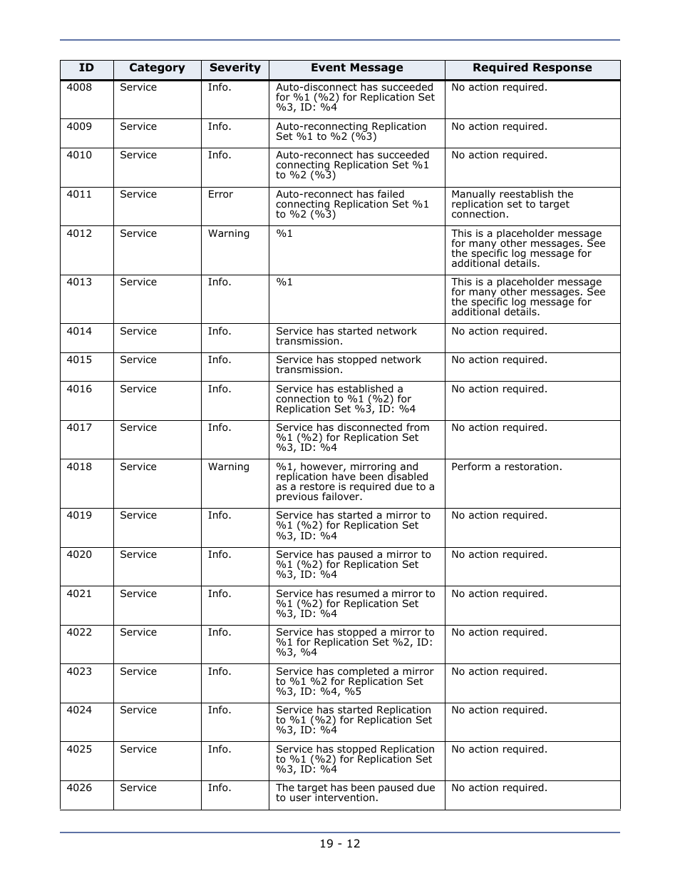 HP Storage Mirroring V5.1 Software User Manual | Page 148 / 208