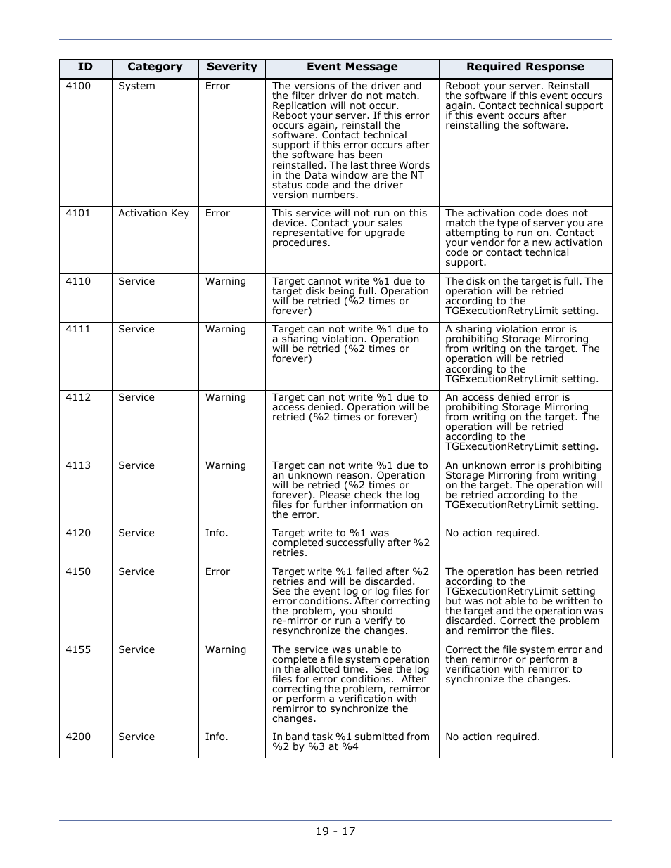 HP Storage Mirroring V5.1 Software User Manual | Page 153 / 208