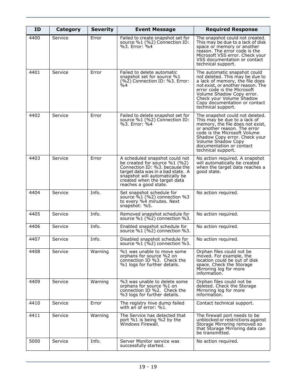 HP Storage Mirroring V5.1 Software User Manual | Page 155 / 208