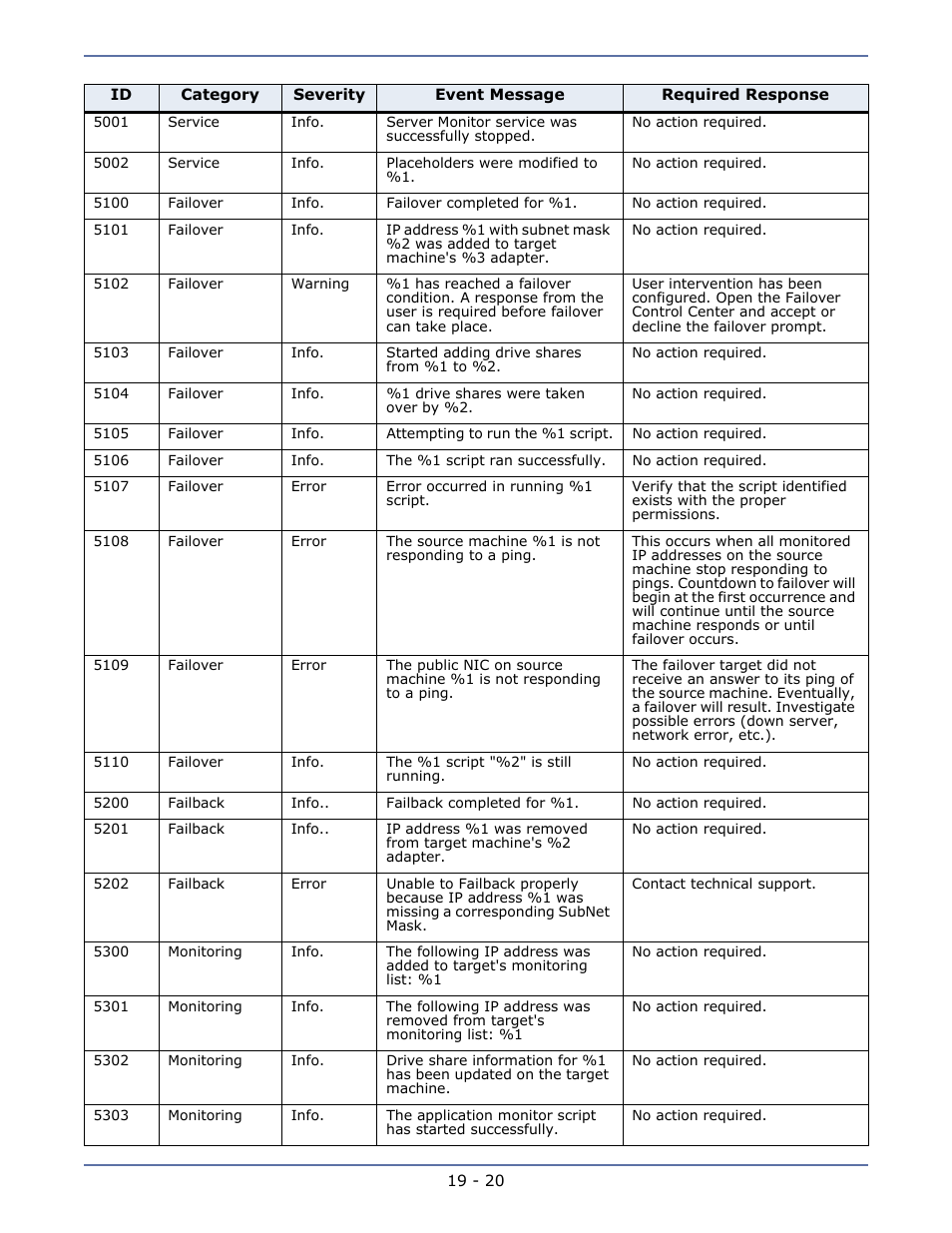 HP Storage Mirroring V5.1 Software User Manual | Page 156 / 208