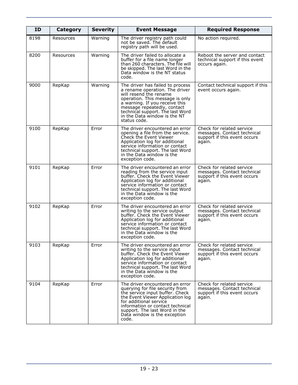 HP Storage Mirroring V5.1 Software User Manual | Page 159 / 208