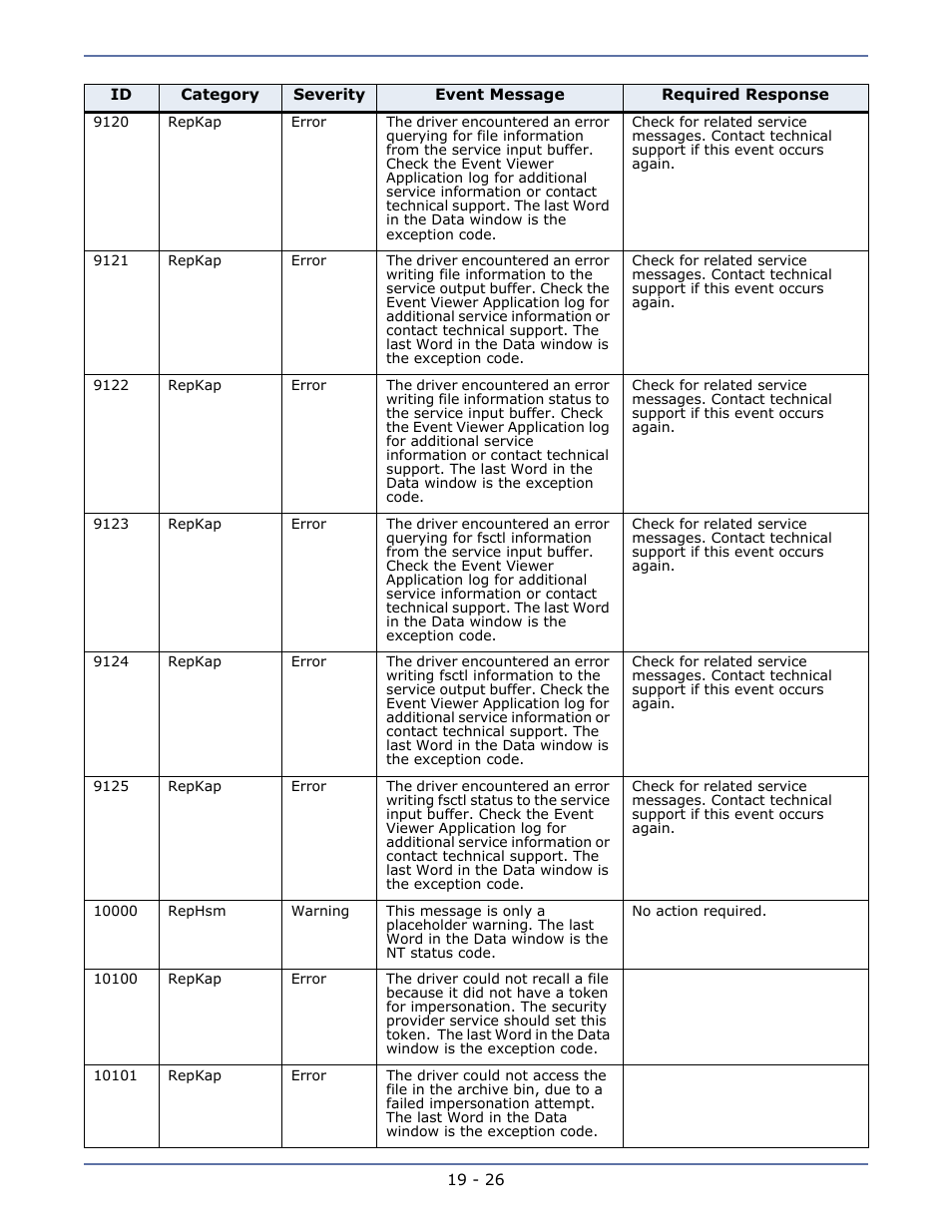 HP Storage Mirroring V5.1 Software User Manual | Page 162 / 208