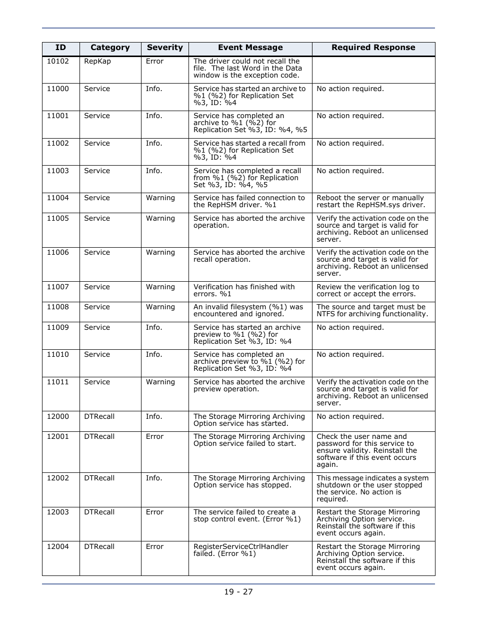 HP Storage Mirroring V5.1 Software User Manual | Page 163 / 208