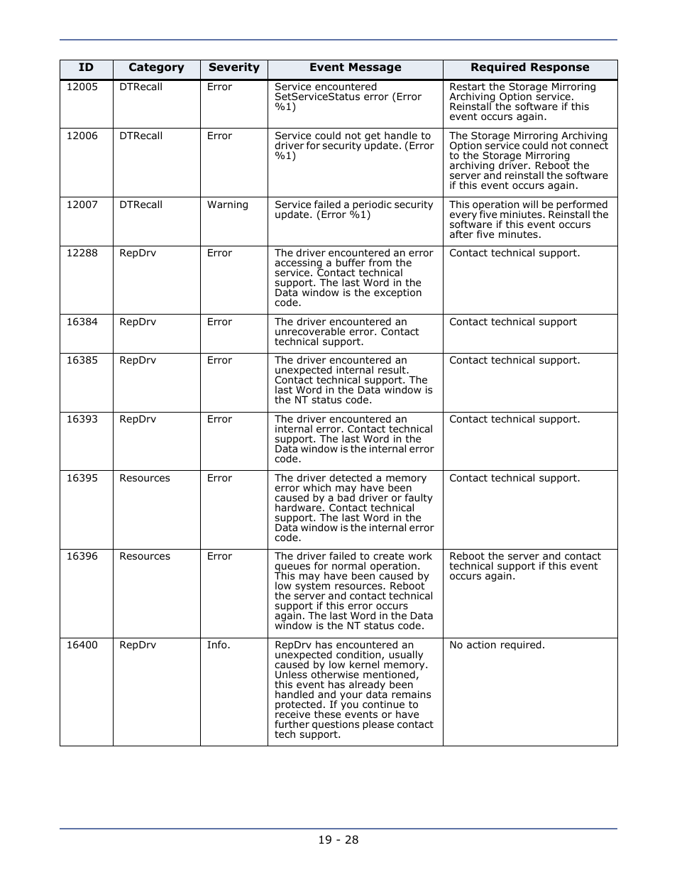 Dtstat, Updating shares manually -17 | HP Storage Mirroring V5.1 Software User Manual | Page 164 / 208