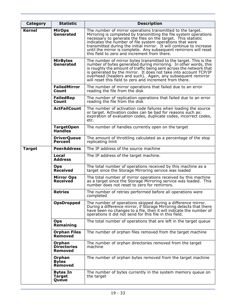 HP Storage Mirroring V5.1 Software User Manual | Page 169 / 208