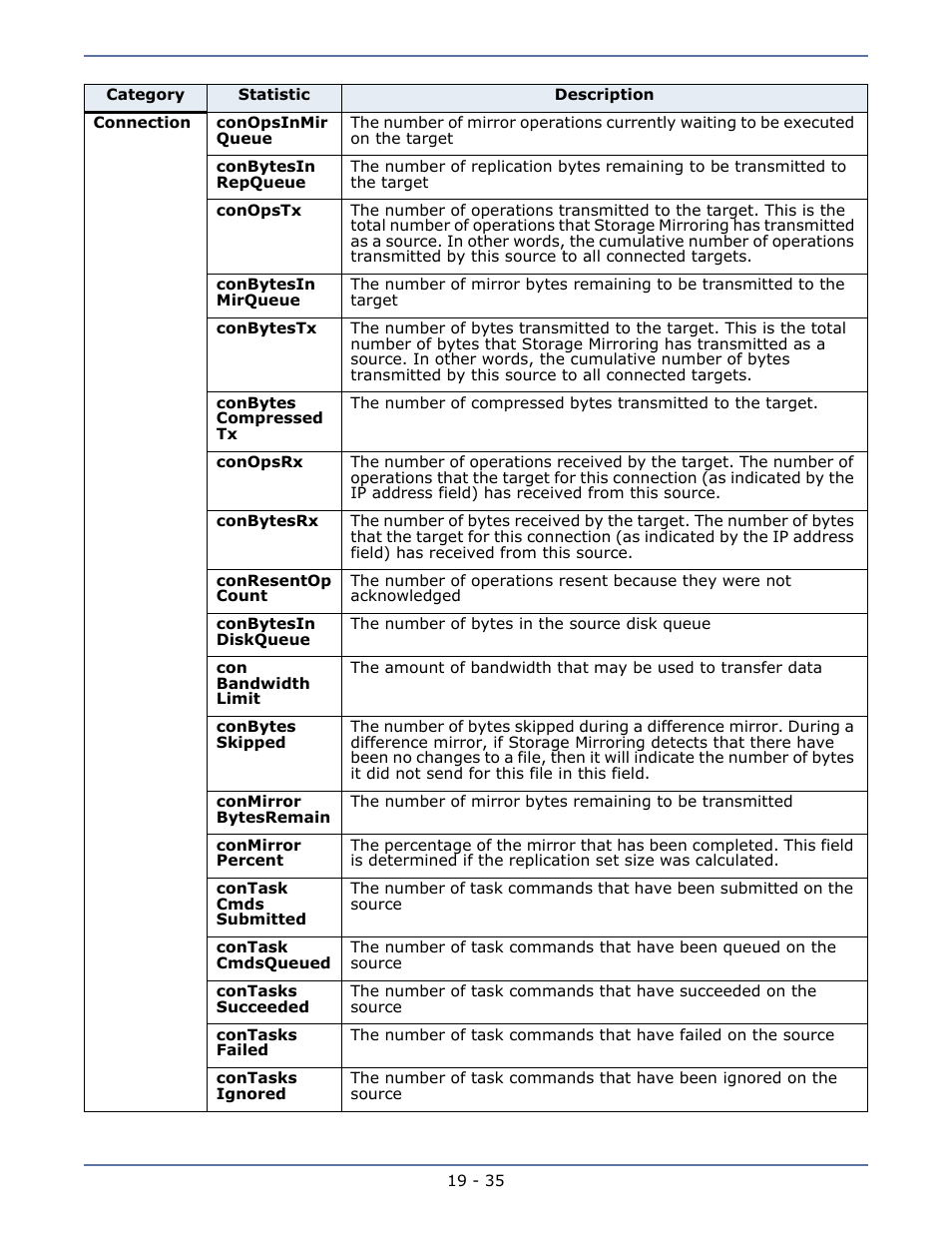 Windows performance monitor | HP Storage Mirroring V5.1 Software User Manual | Page 171 / 208