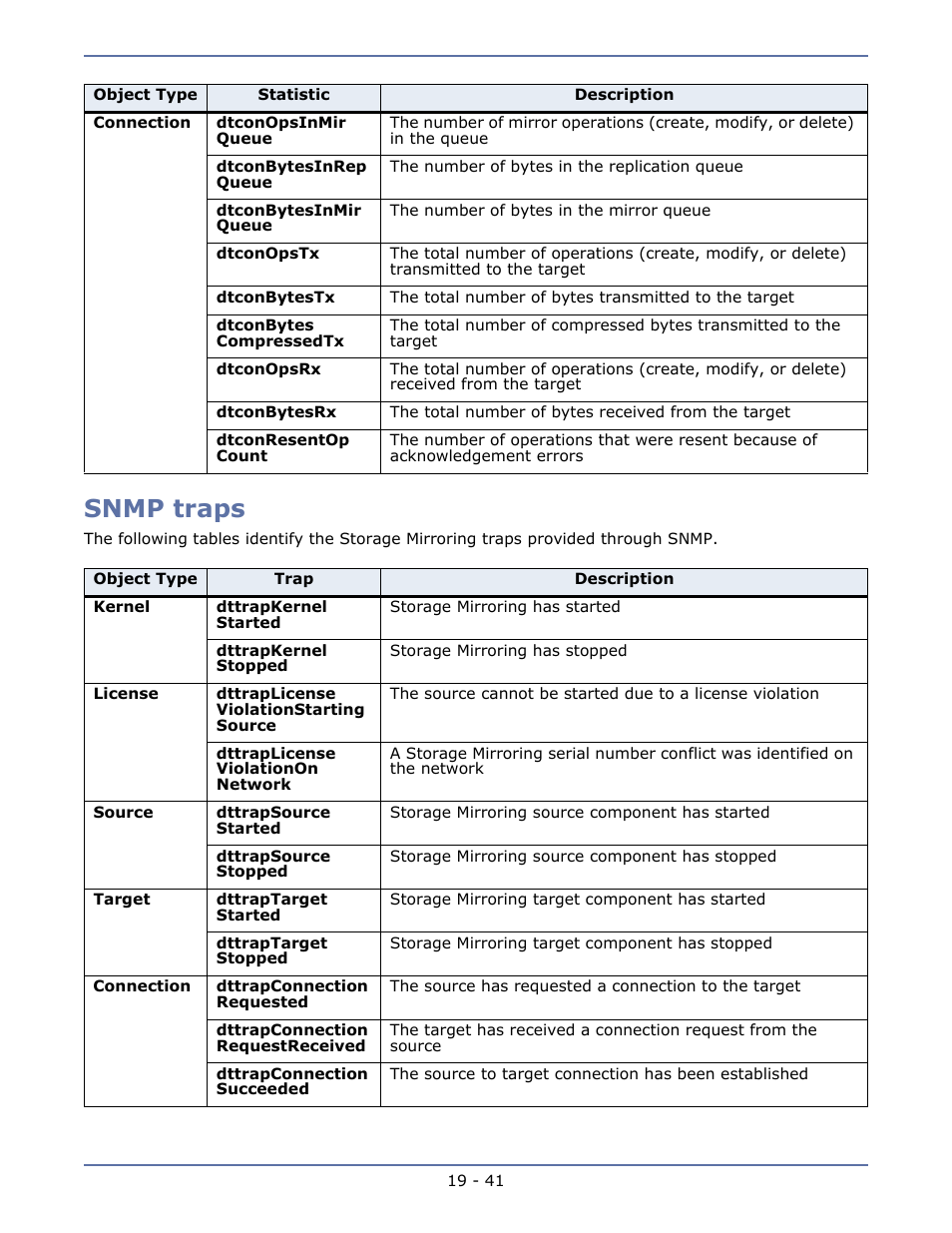 Snmp traps | HP Storage Mirroring V5.1 Software User Manual | Page 177 / 208