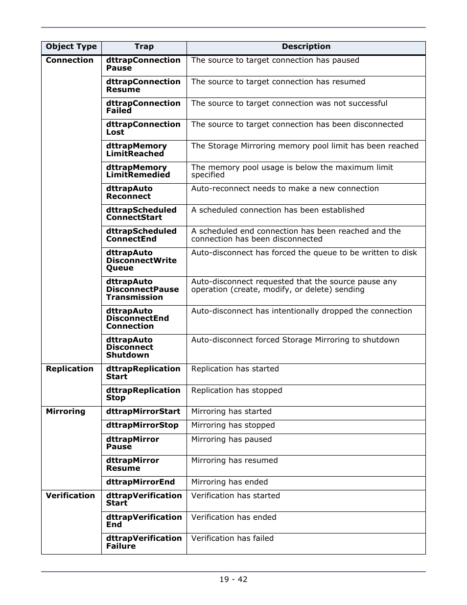 HP Storage Mirroring V5.1 Software User Manual | Page 178 / 208