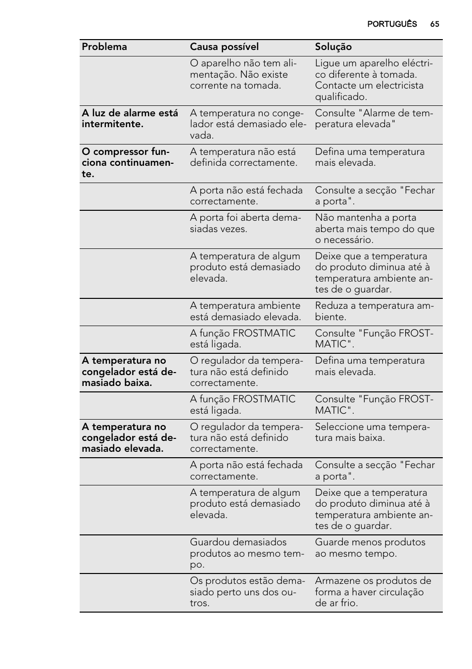 AEG A92200GNM0 User Manual | Page 65 / 84