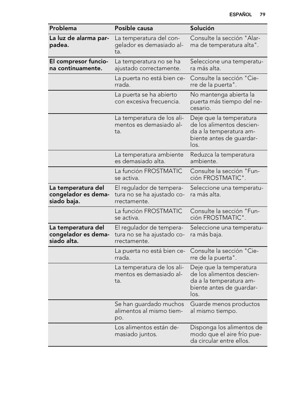 AEG A92200GNM0 User Manual | Page 79 / 84