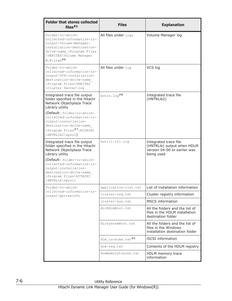 HP Hitachi Dynamic Link Manager Software User Manual | Page 260 / 422