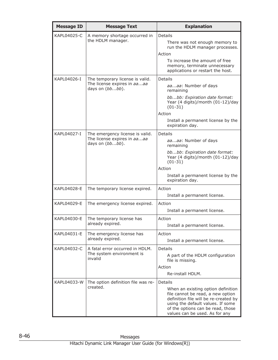 HP Hitachi Dynamic Link Manager Software User Manual | Page 328 / 422