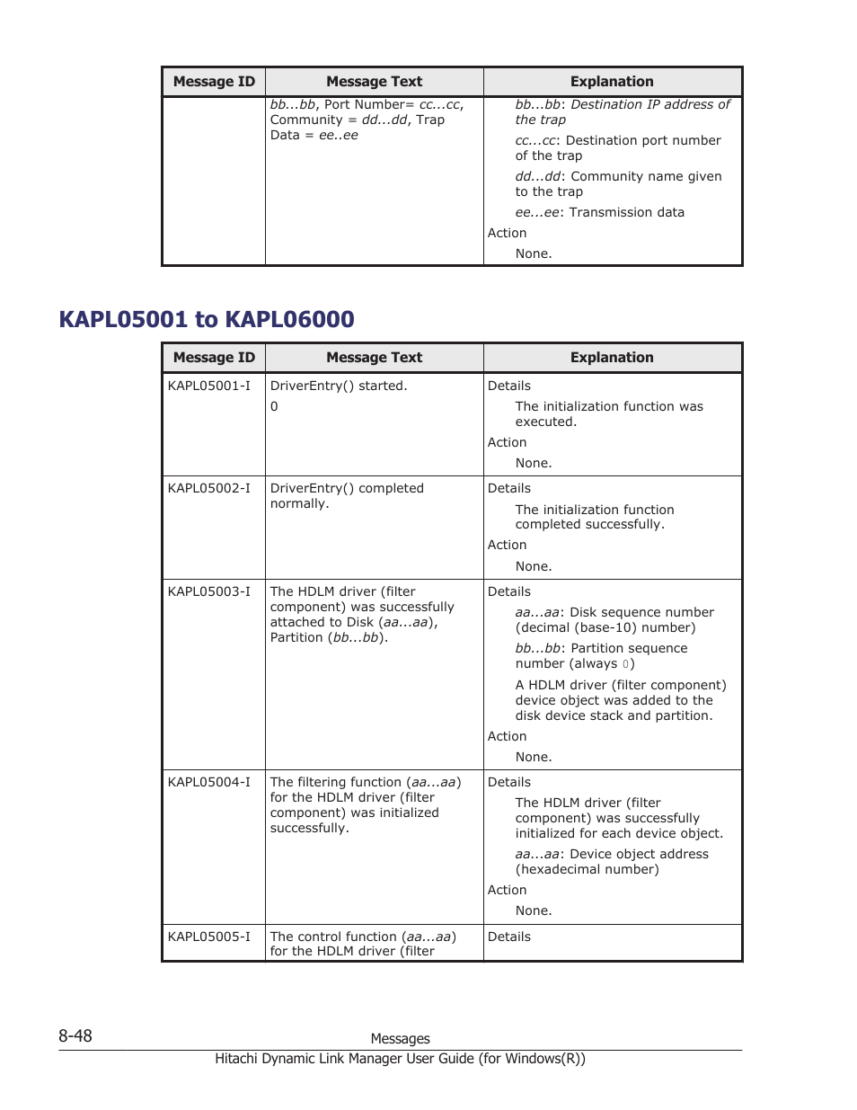 Kapl05001 to kapl06000, Kapl05001 to kapl06000 -48 | HP Hitachi Dynamic Link Manager Software User Manual | Page 330 / 422