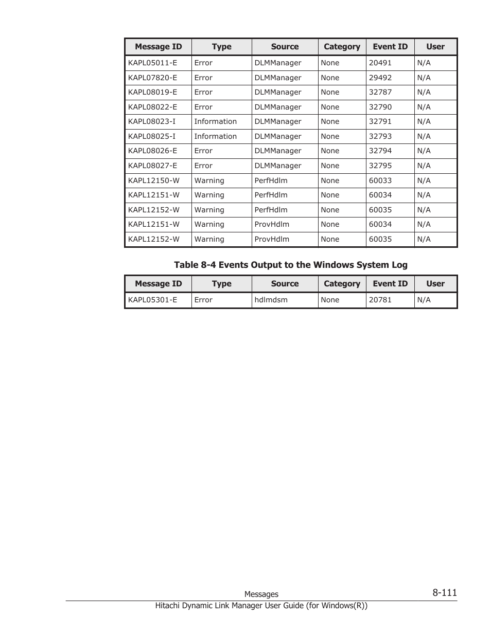 Table 8-4 events output to the windows system log | HP Hitachi Dynamic Link Manager Software User Manual | Page 393 / 422