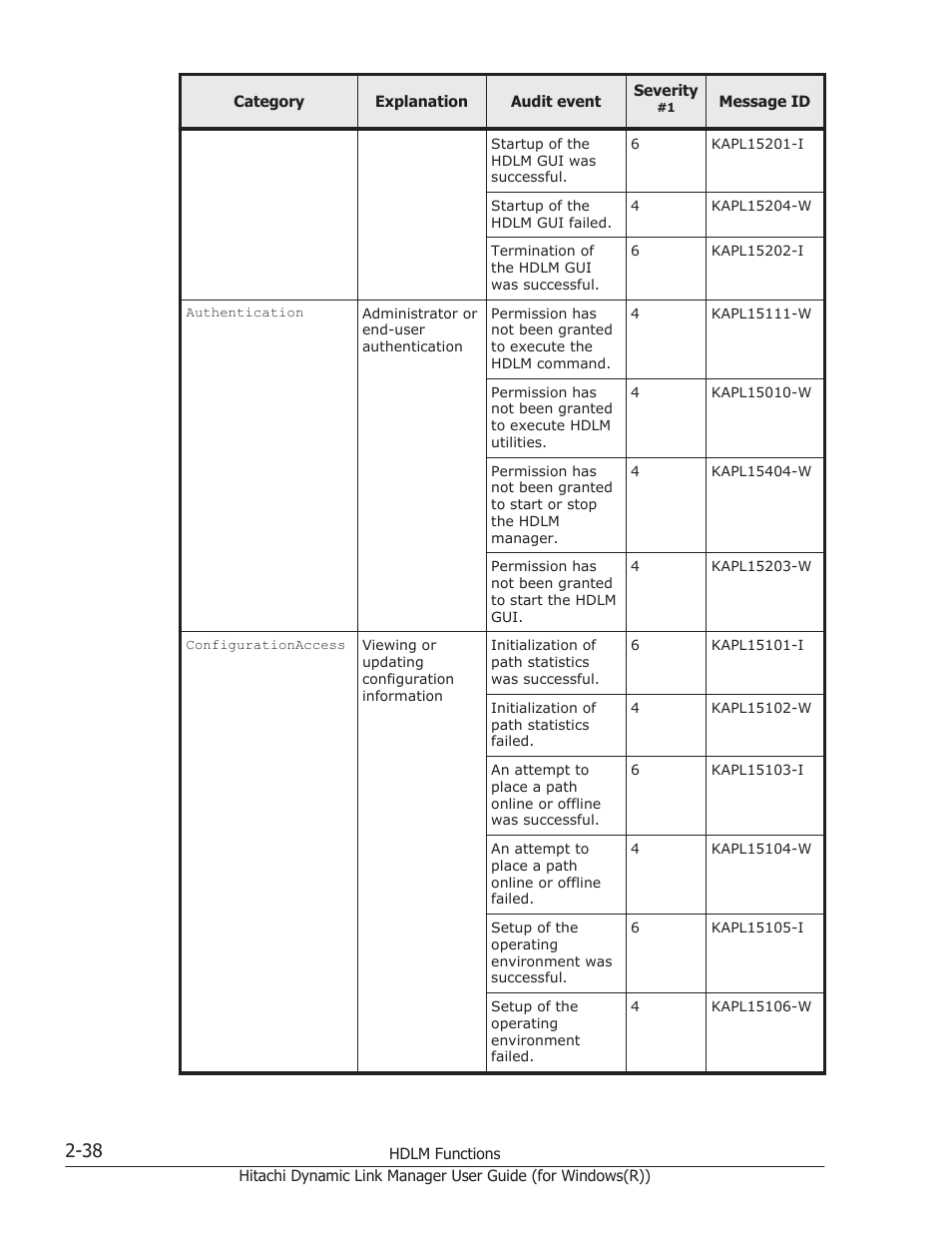 HP Hitachi Dynamic Link Manager Software User Manual | Page 58 / 422