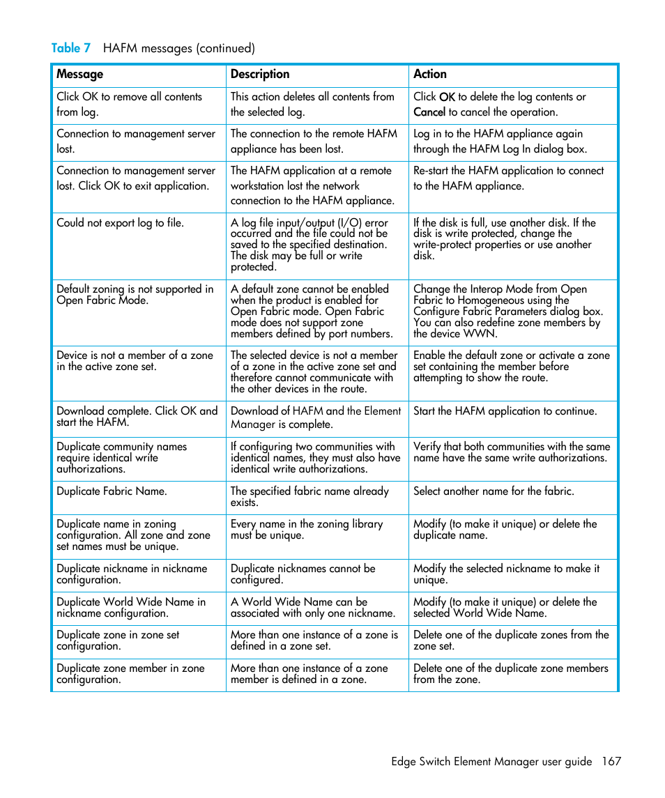 HP StorageWorks 2.32 Edge Switch User Manual | Page 167 / 202