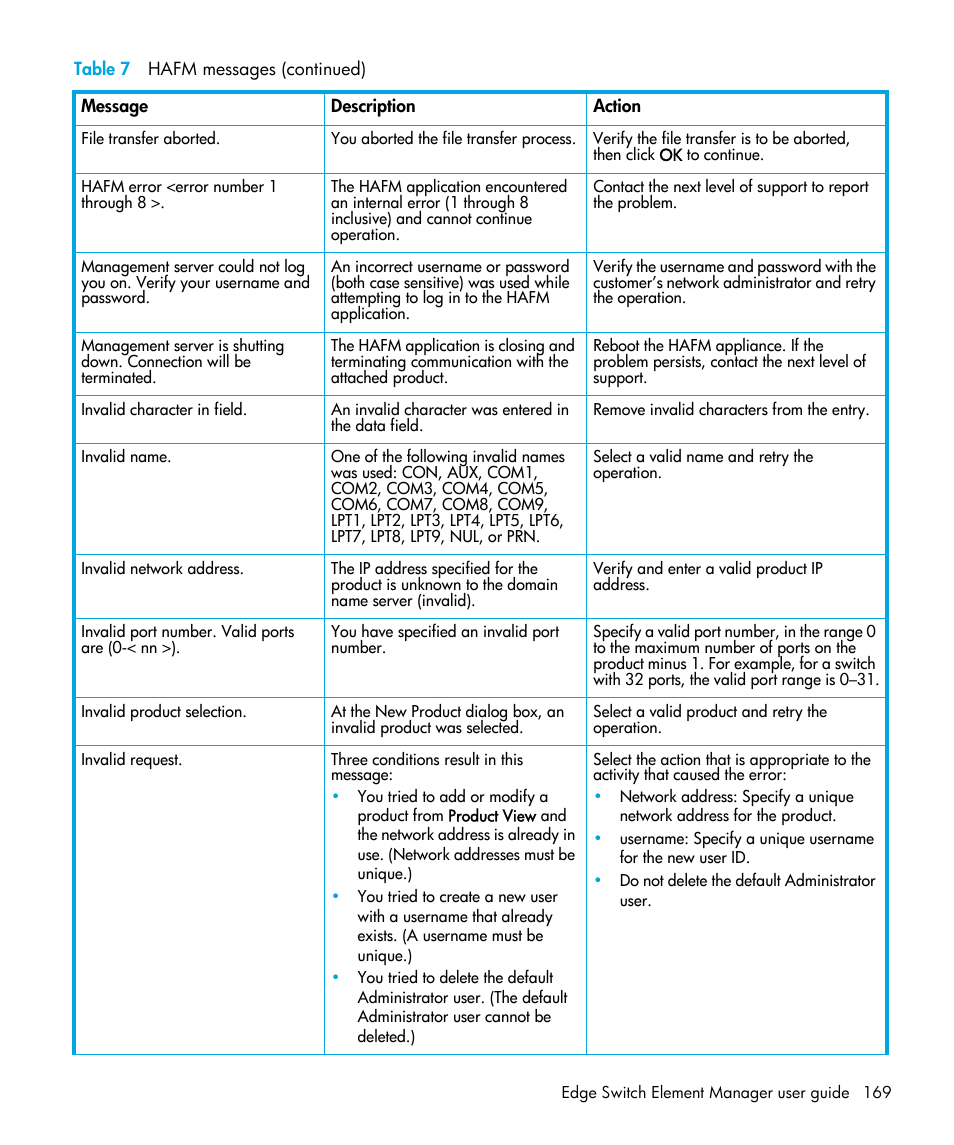 HP StorageWorks 2.32 Edge Switch User Manual | Page 169 / 202