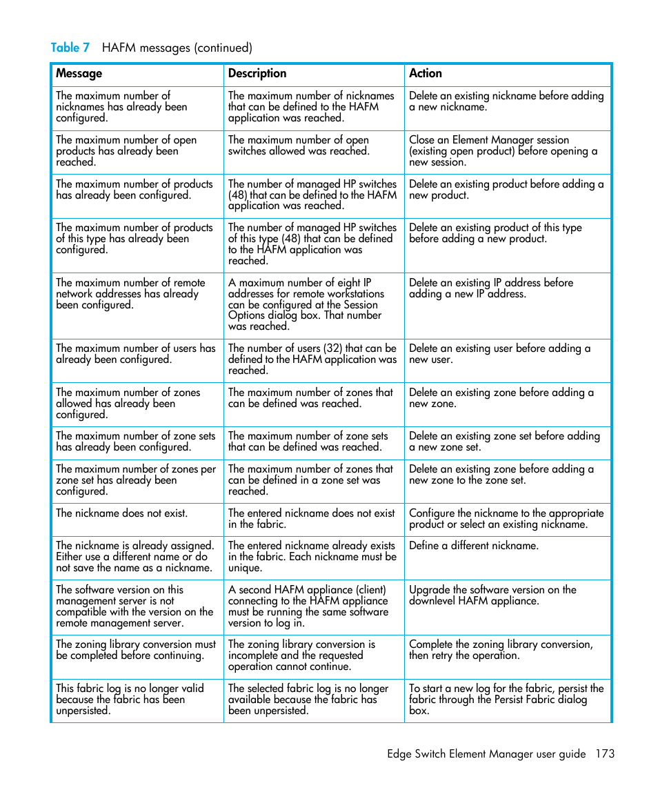 HP StorageWorks 2.32 Edge Switch User Manual | Page 173 / 202