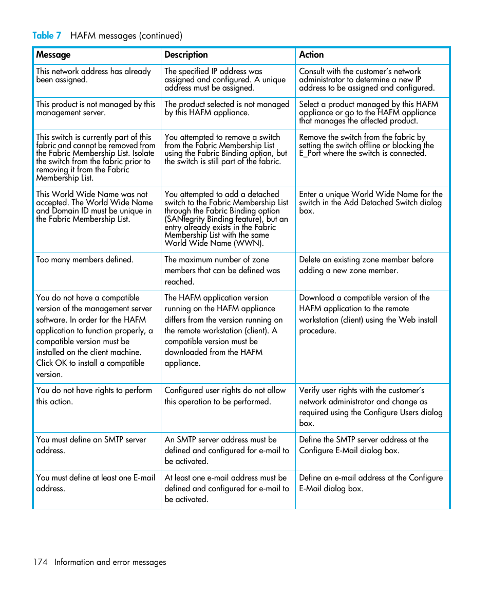 HP StorageWorks 2.32 Edge Switch User Manual | Page 174 / 202