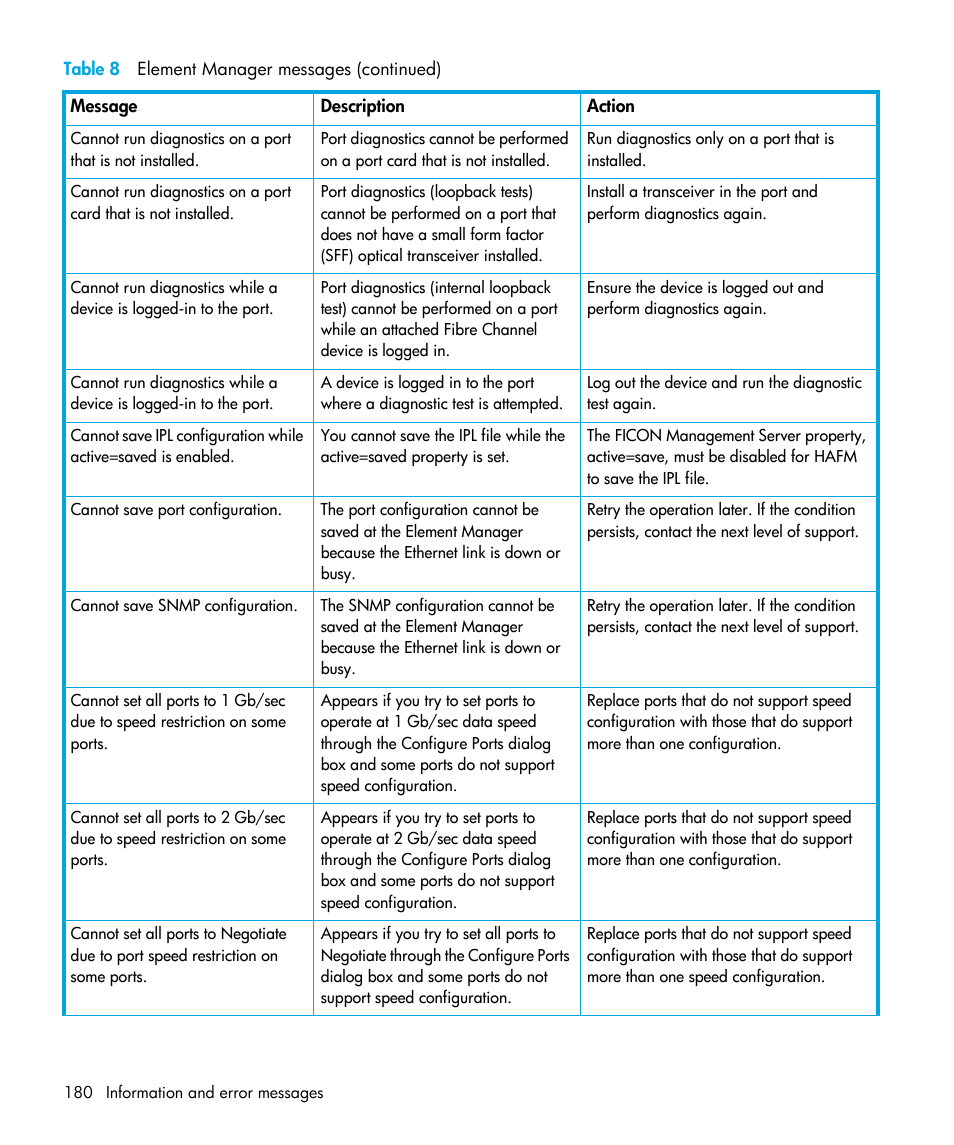 HP StorageWorks 2.32 Edge Switch User Manual | Page 180 / 202