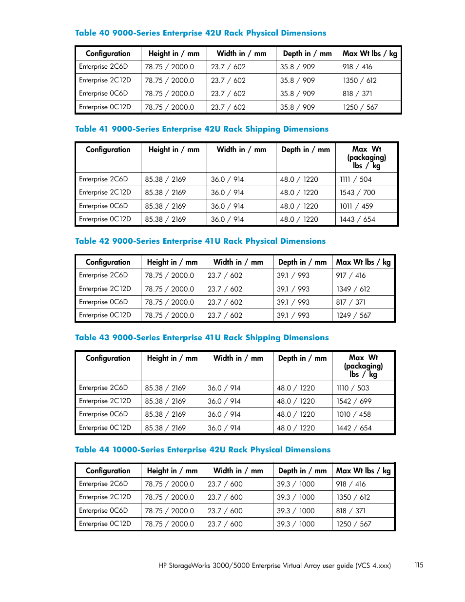 Table 40 | HP 3000 Enterprise Virtual Array User Manual | Page 115 / 165