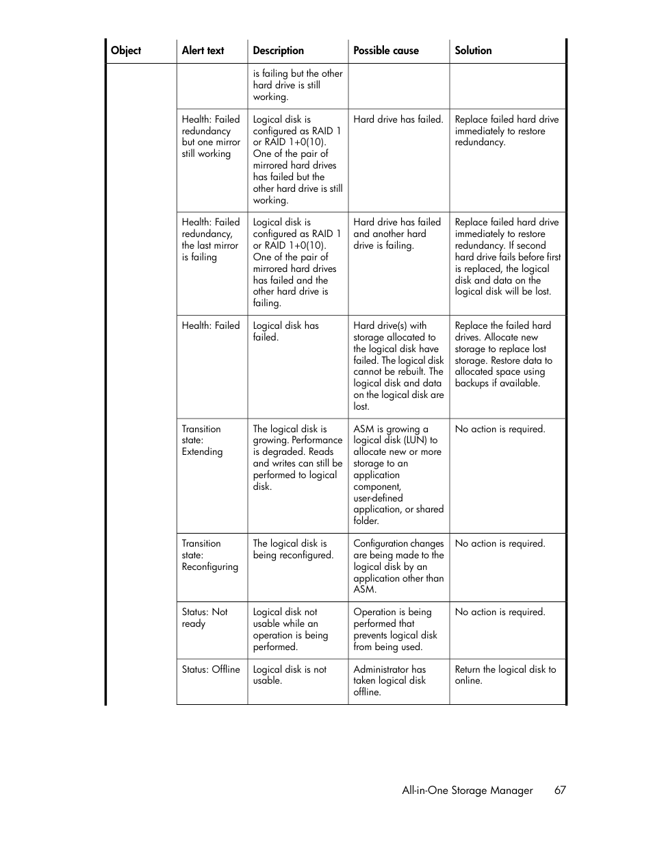 HP StorageWorks All-in-One SB600c Storage Blade User Manual | Page 67 / 72