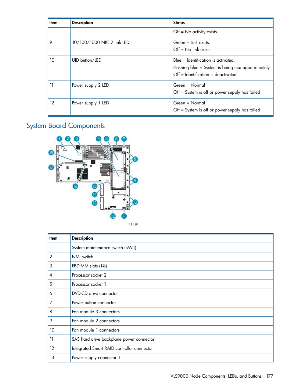 System board components | HP 9000 Virtual Library System User Manual | Page 177 / 268