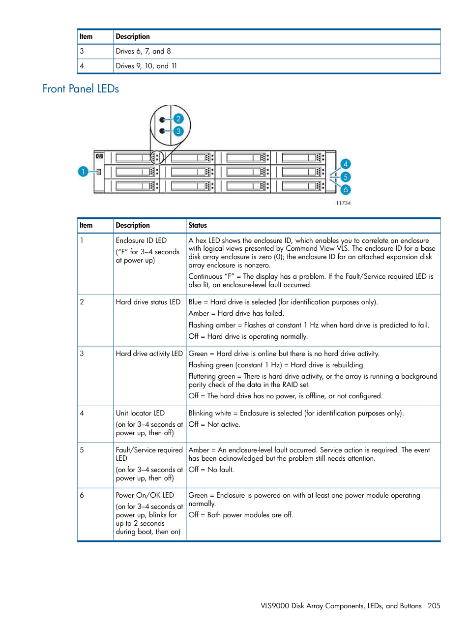 Front panel leds | HP 9000 Virtual Library System User Manual | Page 205 / 268