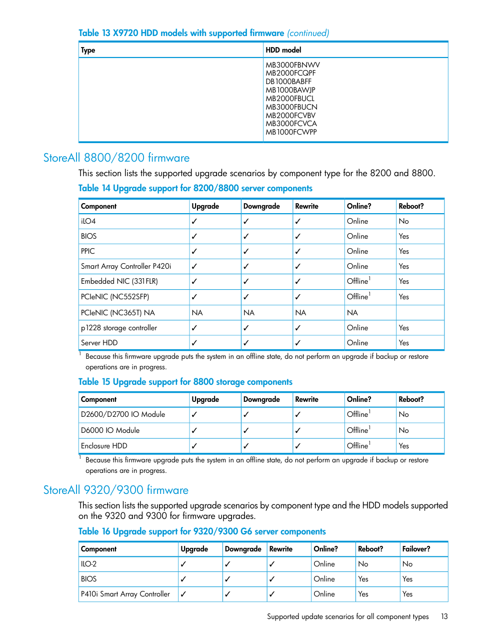 Storeall 8800/8200 firmware, Storeall 9320/9300 firmware | HP StoreAll Storage User Manual | Page 13 / 93