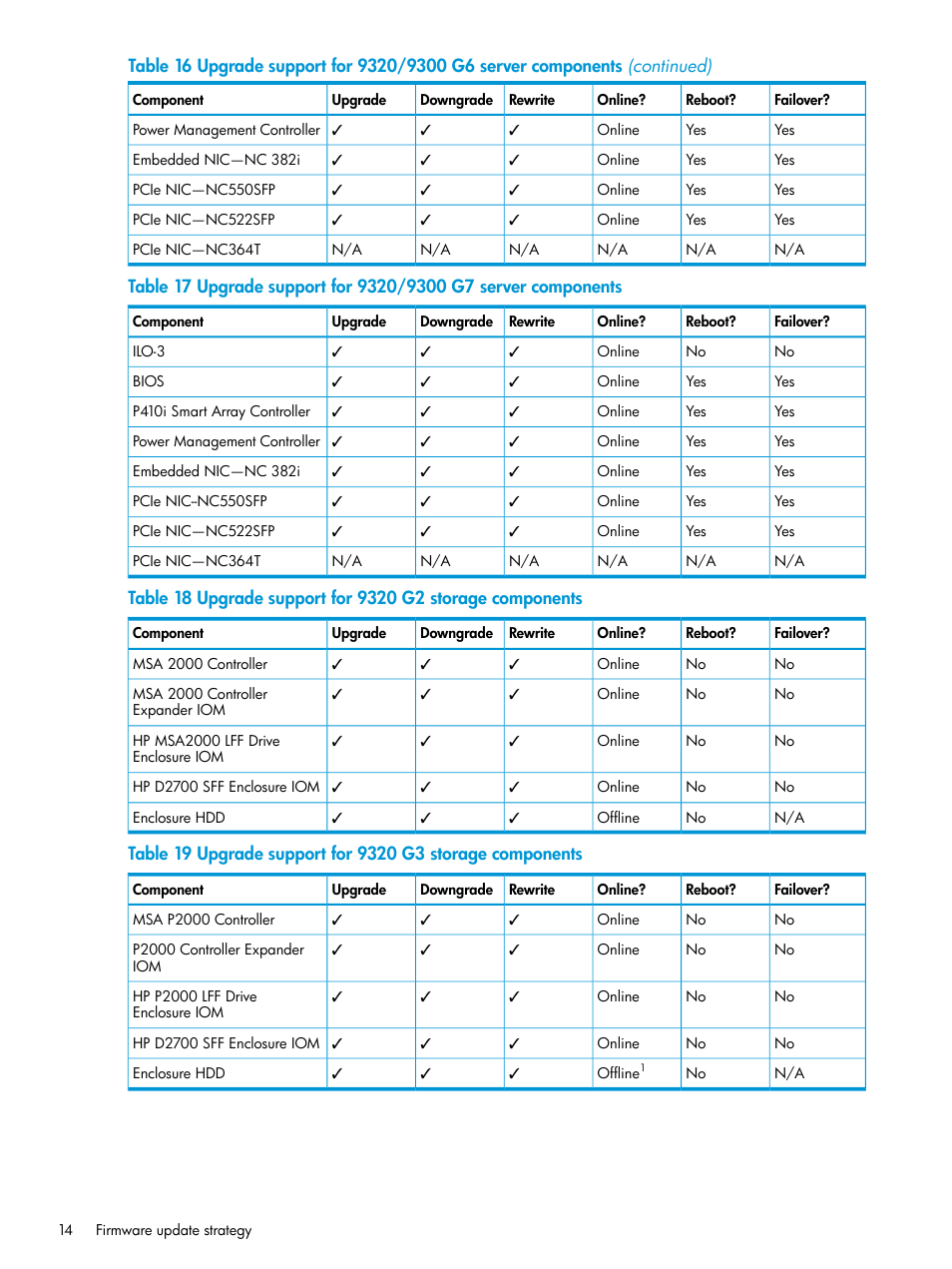 HP StoreAll Storage User Manual | Page 14 / 93