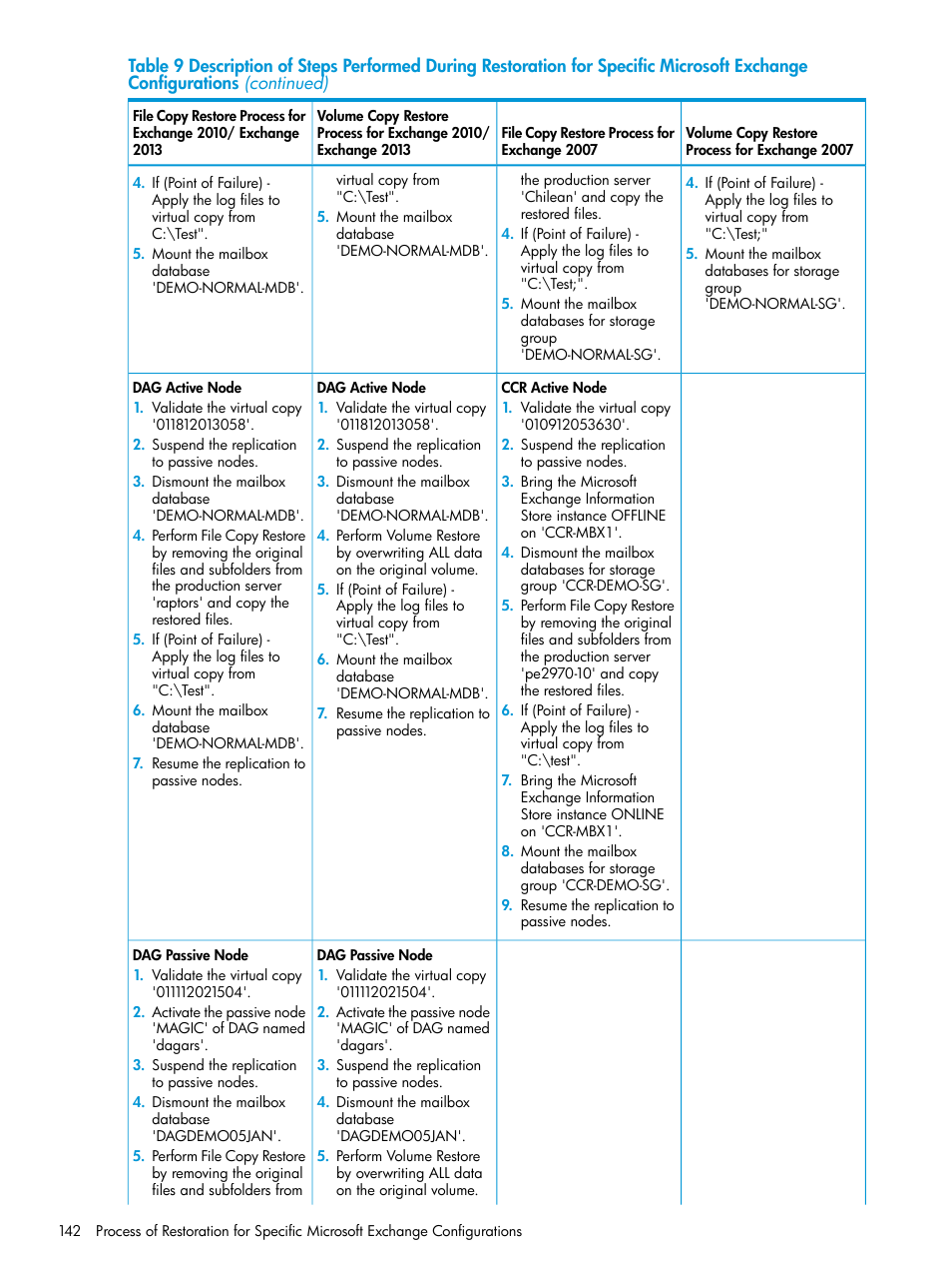 HP 3PAR Recovery Manager Software User Manual | Page 142 / 176