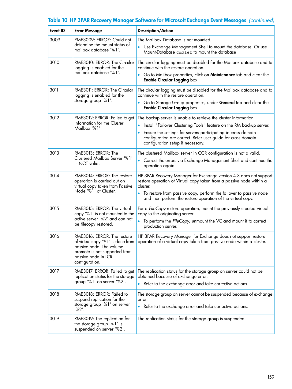 HP 3PAR Recovery Manager Software User Manual | Page 159 / 176