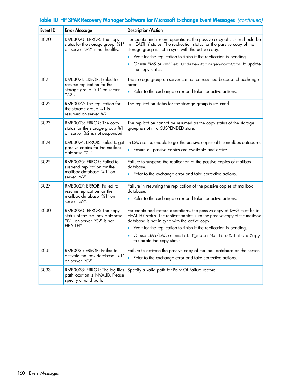 HP 3PAR Recovery Manager Software User Manual | Page 160 / 176