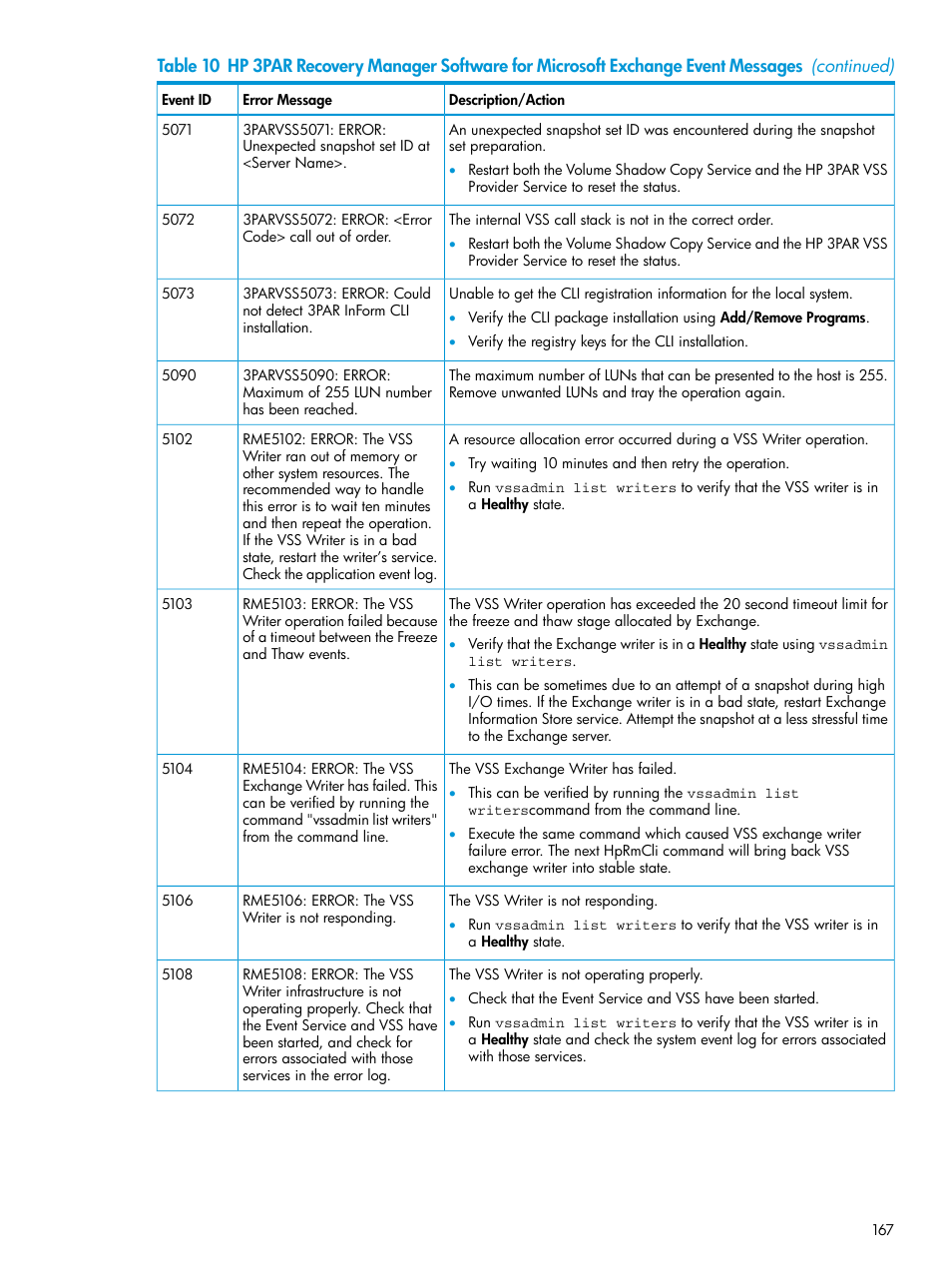 HP 3PAR Recovery Manager Software User Manual | Page 167 / 176