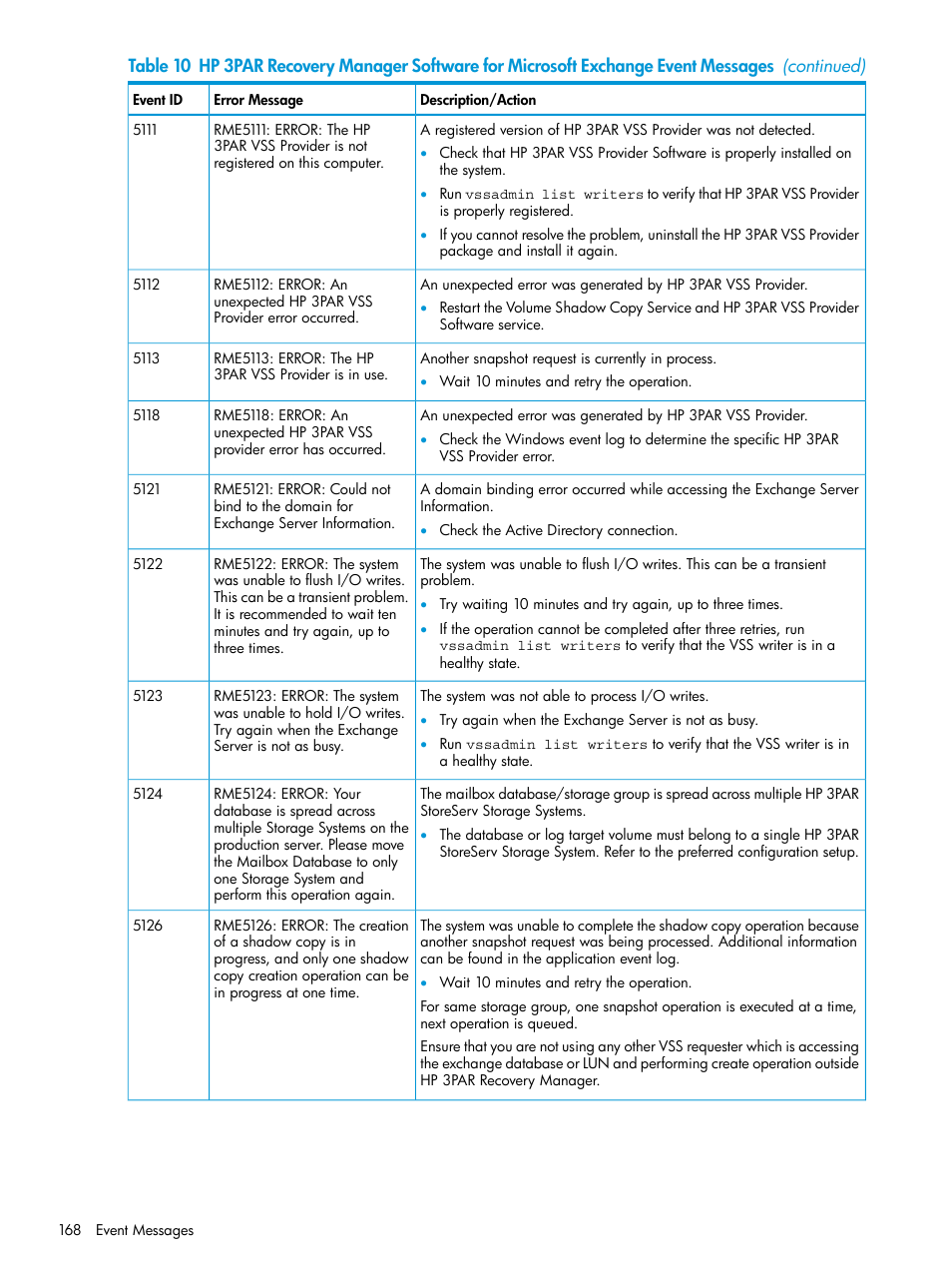 HP 3PAR Recovery Manager Software User Manual | Page 168 / 176