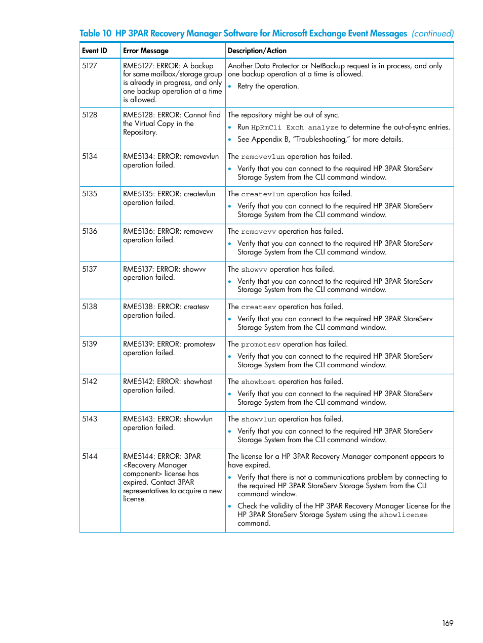 HP 3PAR Recovery Manager Software User Manual | Page 169 / 176
