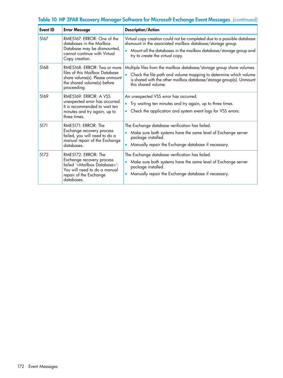 HP 3PAR Recovery Manager Software User Manual | Page 172 / 176