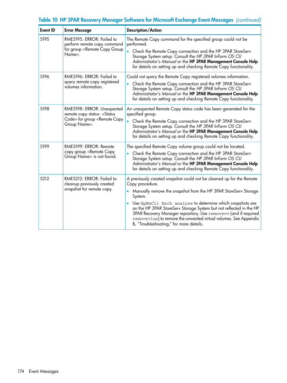 HP 3PAR Recovery Manager Software User Manual | Page 174 / 176