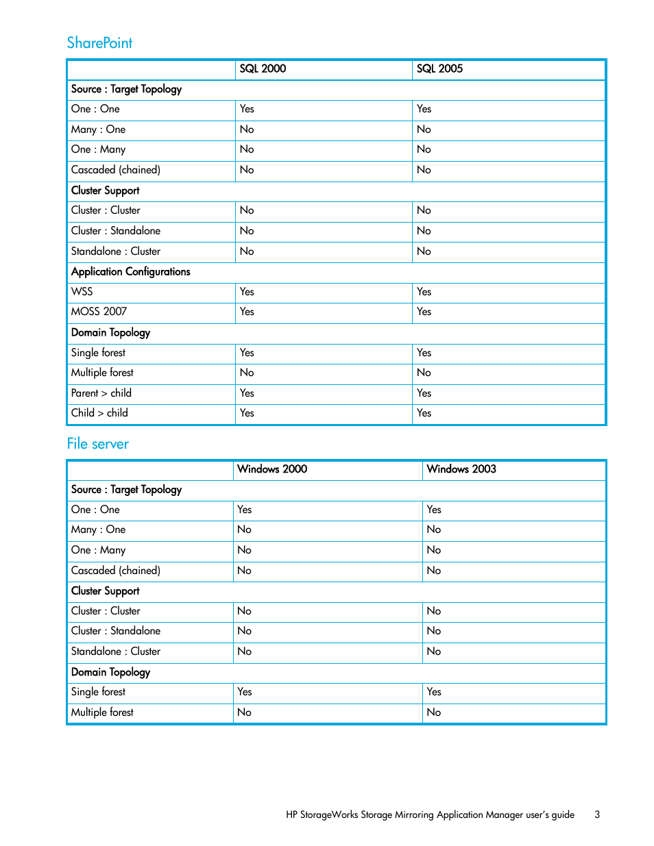 Sharepoint, File server, Sharepoint file server | HP Storage Mirroring V5 Software User Manual | Page 13 / 132