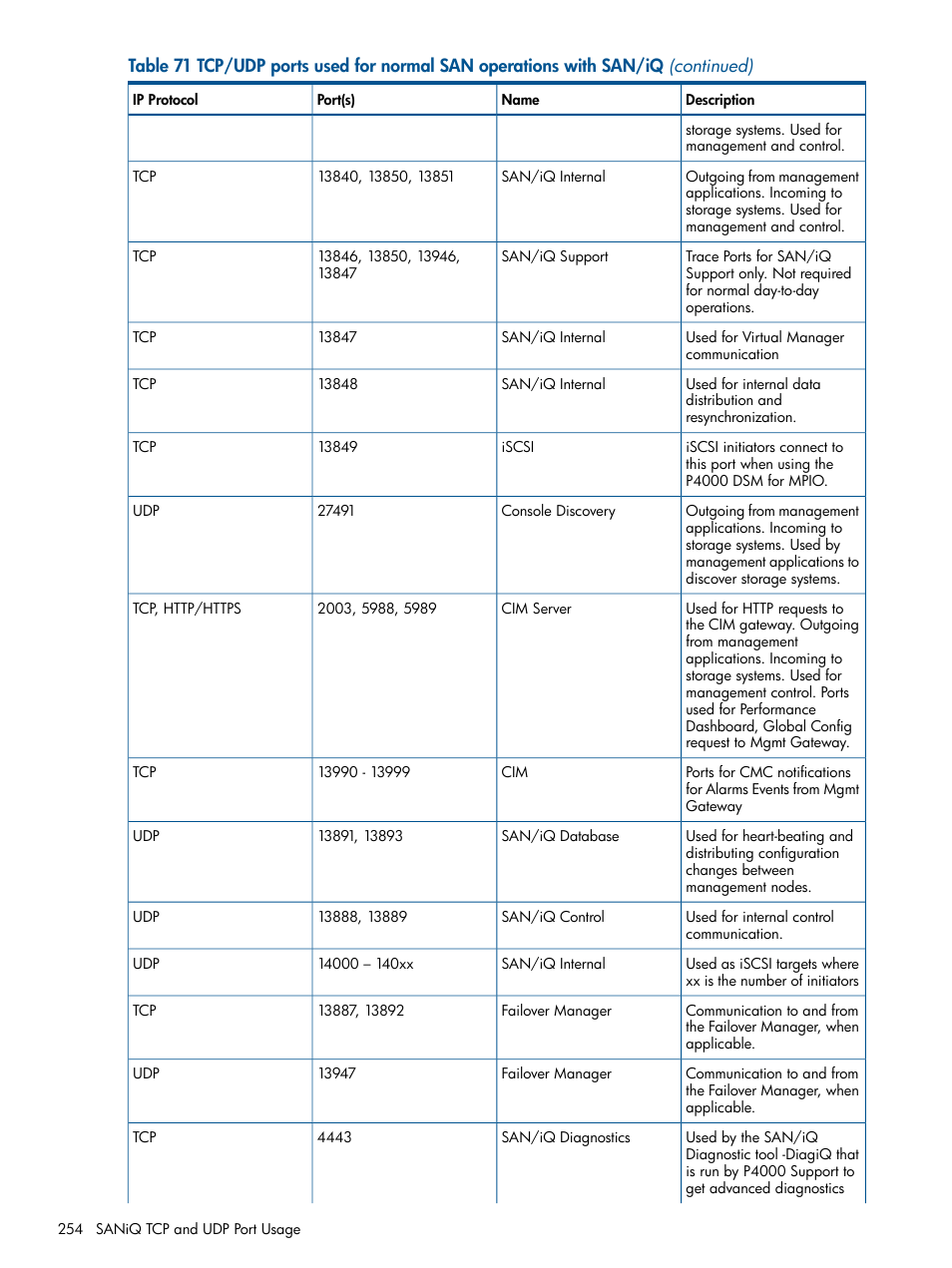 HP LeftHand P4000 Virtual SAN Appliance Software User Manual | Page 254 / 275