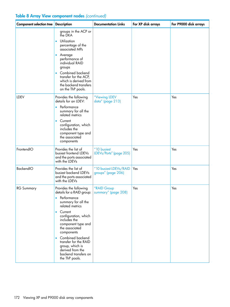 HP XP Performance Advisor Software User Manual | Page 172 / 416